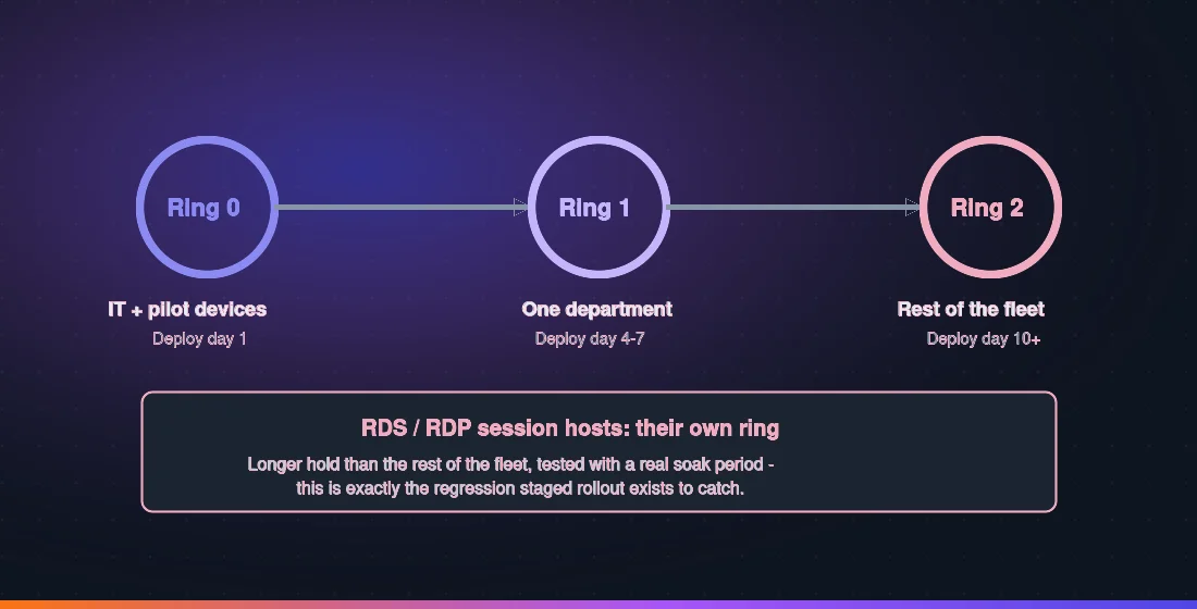 Staged update-ring rollout diagram: Ring 0 IT and pilot devices, Ring 1 one department, Ring 2 rest of the fleet, with RDS session hosts held in their own longer-soak ring